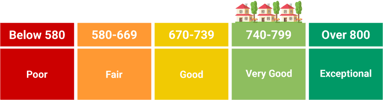 Credit Repair Table Showing the Best Mortgage Rate Scores to Buy a House